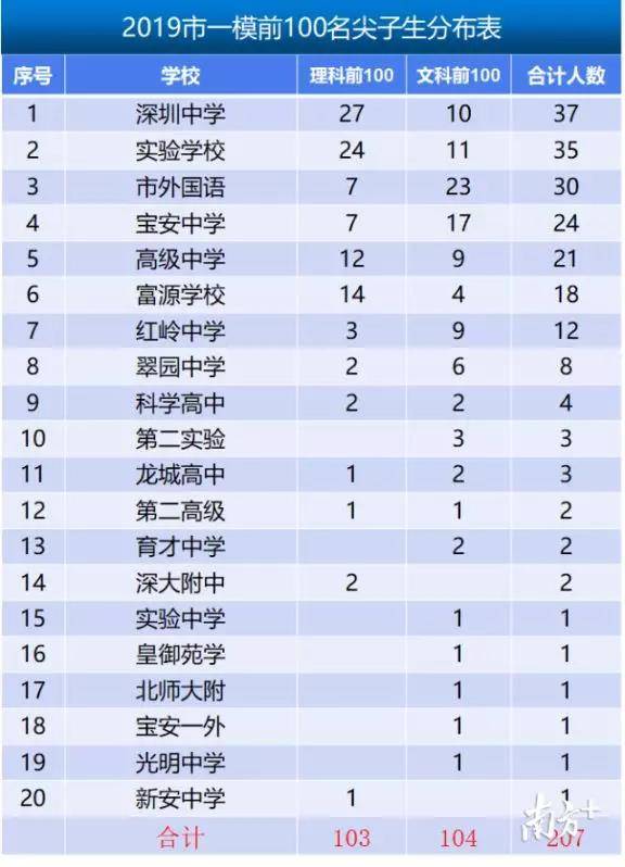 深圳现高考移民:官方证实多名考生从衡水一中转入