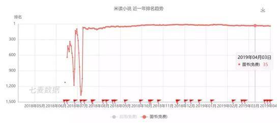 图片来源：七麦数据