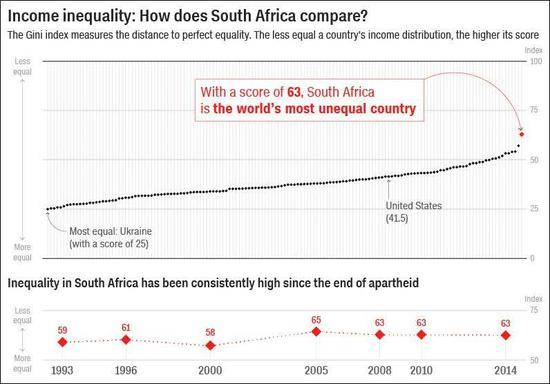 南非的基尼系数为全球最高