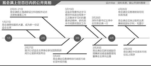 易会满履新百日：力推证券业开放 监管新风向雏形初现