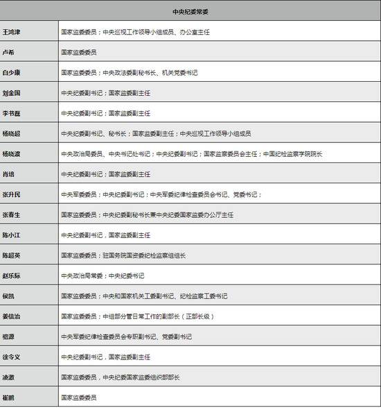 中纪委首次披露：19位中央纪委常委职务