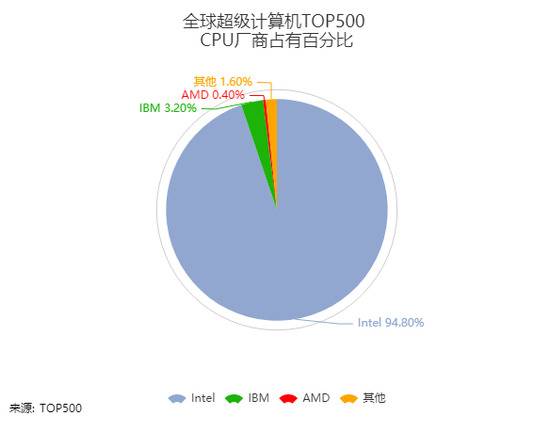 再次挑战超算王座，AMD真的是想干掉Intel了