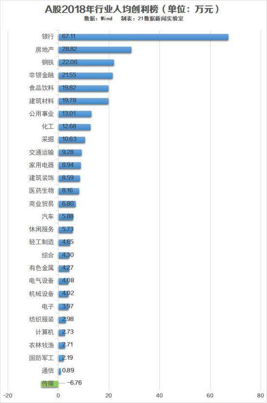 哪家公司员工最能挣钱？人均最高706万银行都不行