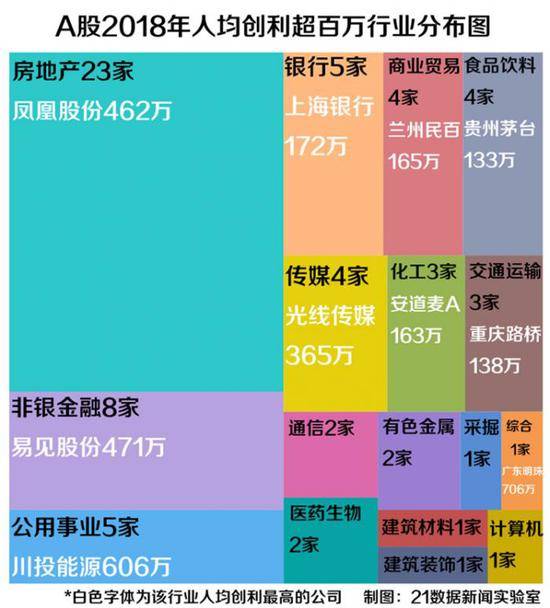 哪家公司员工最能挣钱？人均最高706万银行都不行