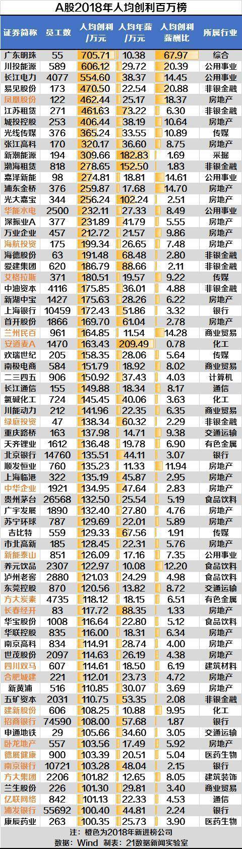 哪家公司员工最能挣钱？人均最高706万银行都不行