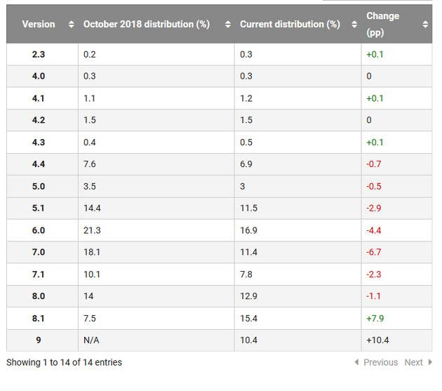 谷歌发布最新Android各版本占比数据：9.0份额超10%