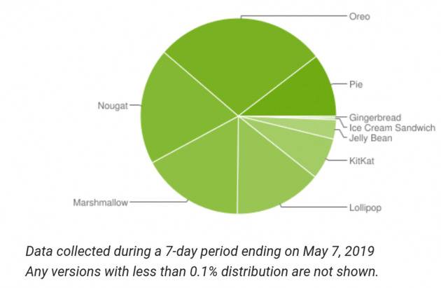 谷歌发布最新Android各版本占比数据：9.0份额超10%