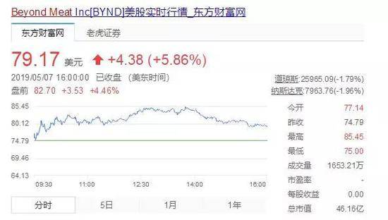 7天暴涨220%，人造肉火了！盖茨、小李子争相投资