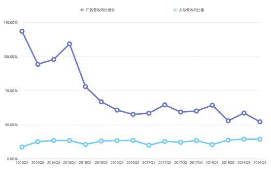 微信朋友圈第三条广告全量开放 商业化变现再提速