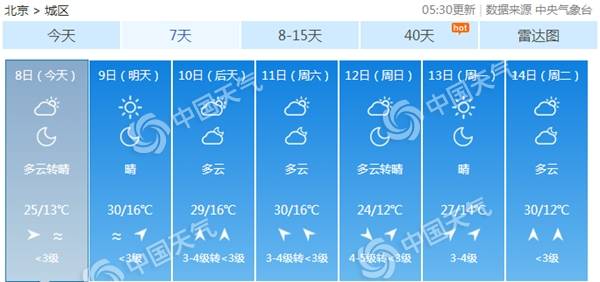 北京气温继续攀升最高气温25℃ 昼夜温差达12℃