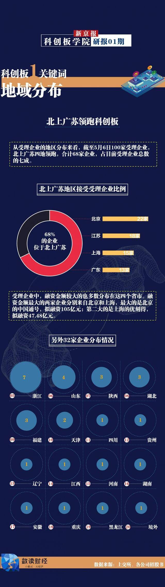 科创板受理企业数量谁在领跑？北京22家获准考证