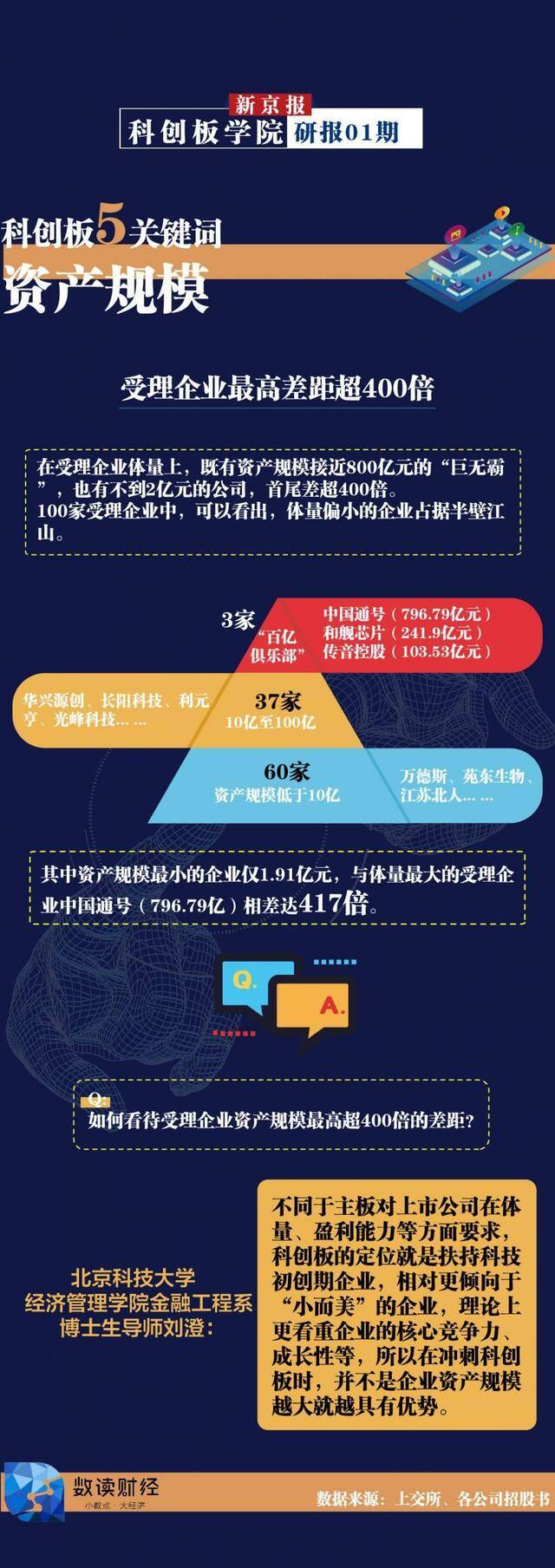 科创板受理企业规模相差400倍，小而美对垒巨无霸