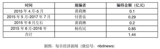 前辽宁首富公司行贿“假首长” 被骗1.44亿