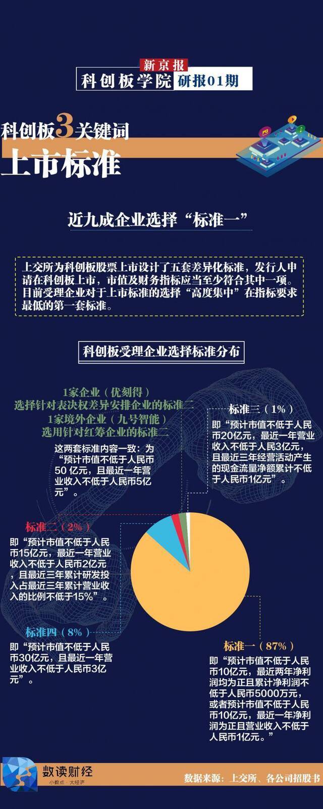 多数企业选标准一，不代表企业体量小