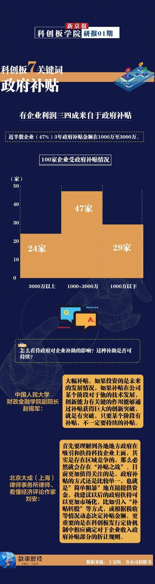 科创板上市补贴大战：有企业利润的三四成来自于政府补助