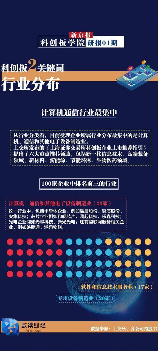 科创板受理企业哪个行业最集中？计算机通信类企业最多