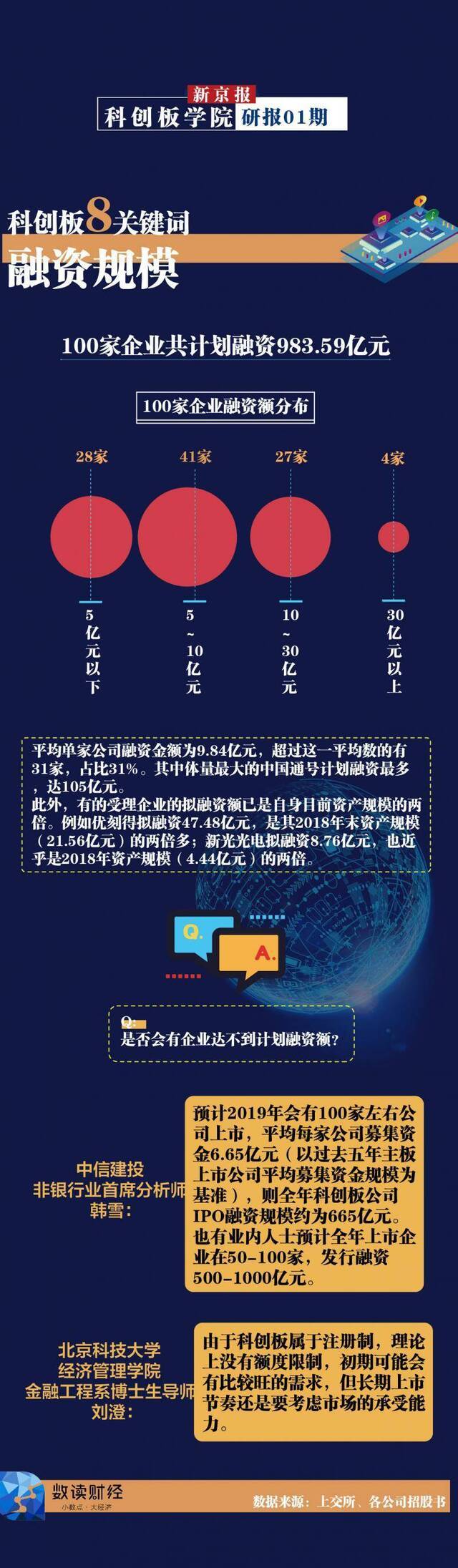 百家企业拟融资983亿 有企业融资额是“家底”的两倍