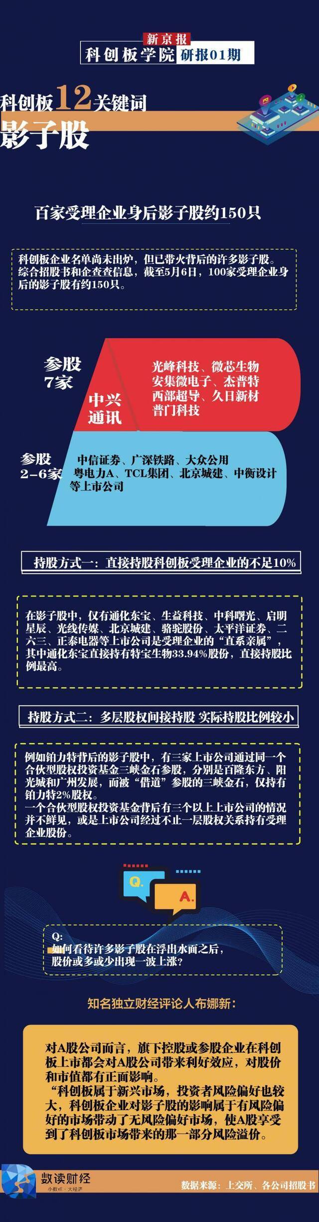 百家受理企业背后影子股约150只，八成参股低于5%