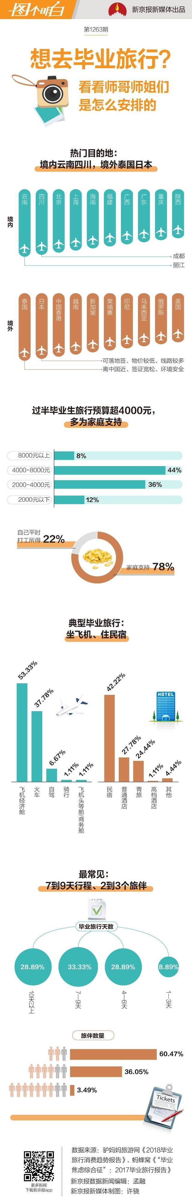 答辩完了毕业旅行走起!看看上届同学是怎么安排的?