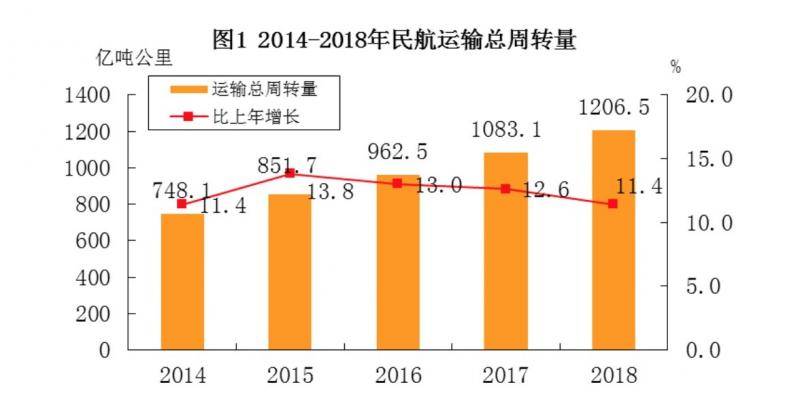 民航局：2018年全国客运航班平均延误时间为15分钟