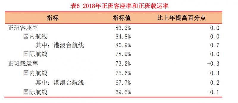 民航局：2018年全国客运航班平均延误时间为15分钟