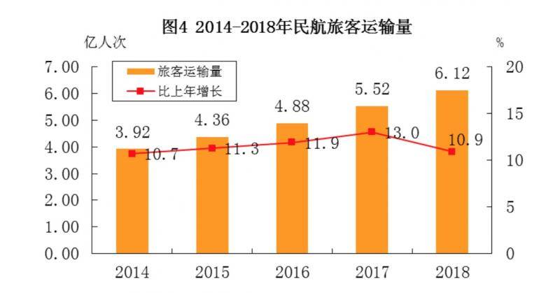 民航局：2018年全国客运航班平均延误时间为15分钟