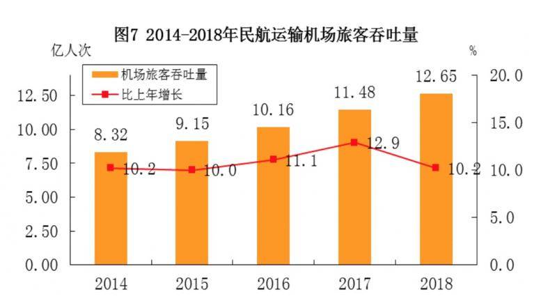 民航局：2018年全国客运航班平均延误时间为15分钟