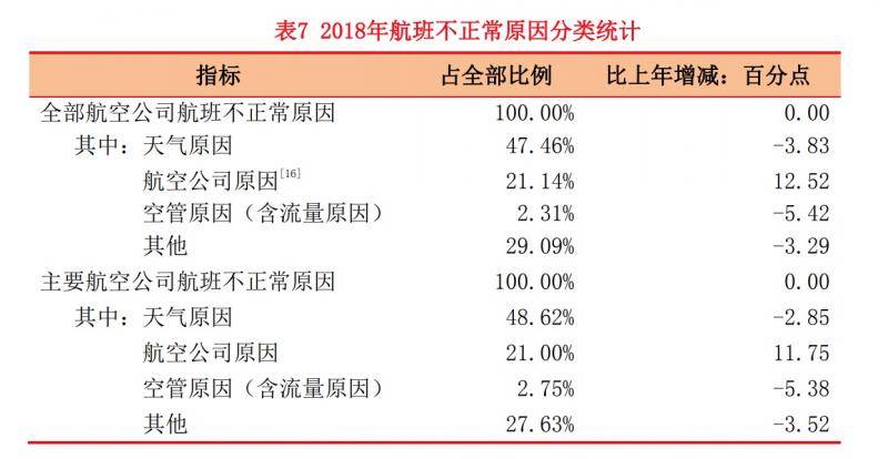 民航局：2018年全国客运航班平均延误时间为15分钟