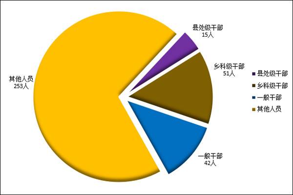 滁州：今年以来立案345件 处分361人