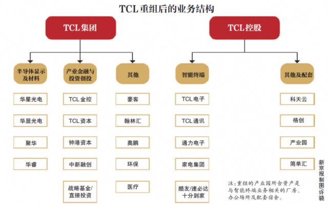 TCL加码股权投资 创投业务管理基金规模近百亿