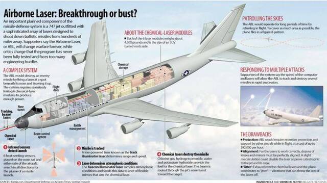 ▲YAL-1A原型机搭载的氧碘化学激光炮全系统重达45吨，当时只有波音747货机是较为理想的改装平台，其激光炮塔主要位于机头位置。图为YAL-1A的彩色剖面结构示意图。