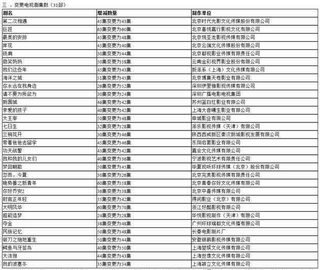 集数变更通报