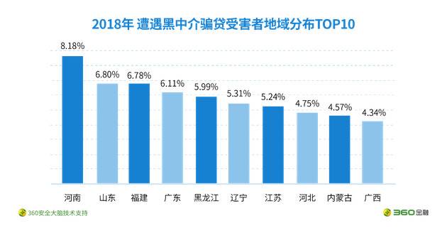 图：遭遇黑中介骗贷受害者分布TOP10省份