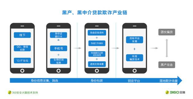 图：信贷行业黑产、黑中介欺诈链条