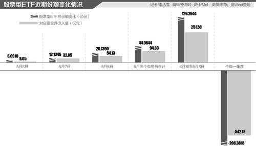 谁在抄底？ 三日内百亿资金借道ETF逆市流入A股