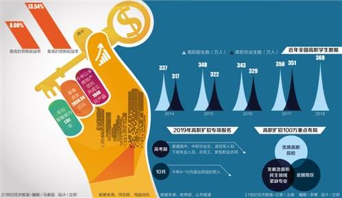 今年高职扩招100万