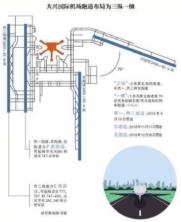 大兴机场“三纵一横”跑道亮相 可节省飞行时间