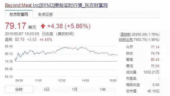 7天暴涨220%人造肉火了 盖茨小李子争相投资