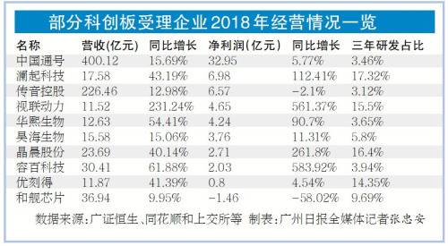 科创板受理企业数量破百