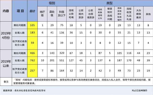 今年4月我市查处违反中央八项规定精神问题105起处理183人