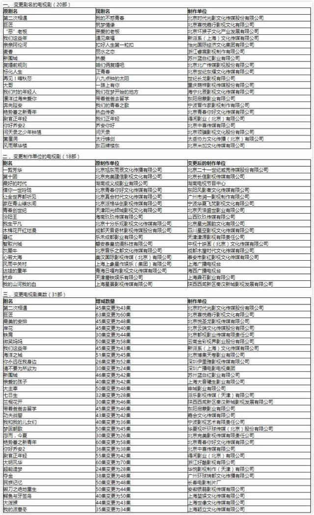 广电总局公布4月全国电视剧备案，古装剧再减少仅有5部