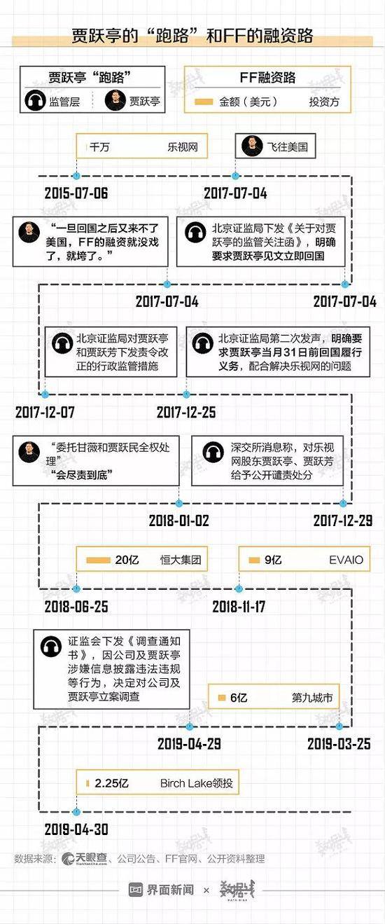 图解：“跑路”674天 贾跃亭不问归期