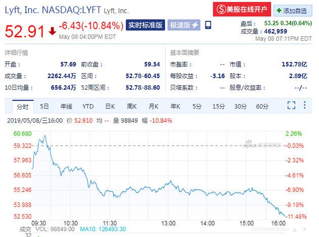 亏损远超预期 周三Lyft股价大跌10.84%