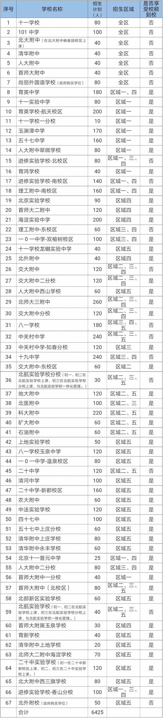 海淀小升初登记入学区域片发布 67所中学可登记