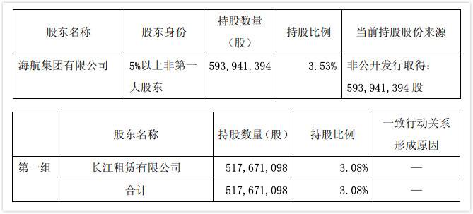 减持海航控股股份计划时间过半，海航集团尚未行动