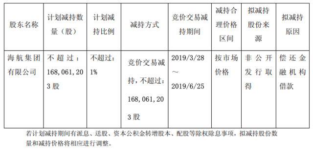 减持海航控股股份计划时间过半，海航集团尚未行动