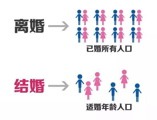 我国离婚率高达38%？用数据说说结婚率离婚率