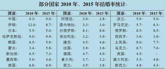 我国离婚率高达38%？用数据说说结婚率离婚率