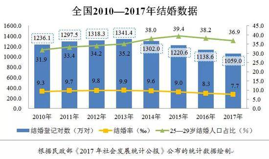 我国离婚率高达38%？用数据说说结婚率离婚率