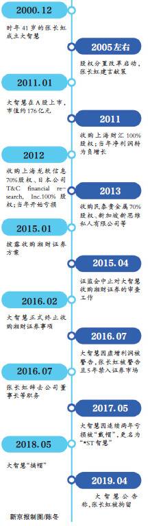 大智慧张长虹过山车人生：从资本市场智囊到财务造假被拘